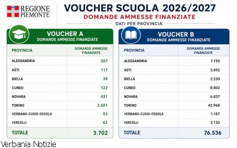 Fuori Provincia
Voucher Scuola, pubblicate le graduatorie Fuori Provincia
Voucher Scuola, pubblicate le graduatorie
